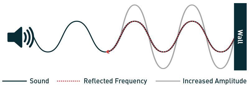 standing waves combine in phase sound