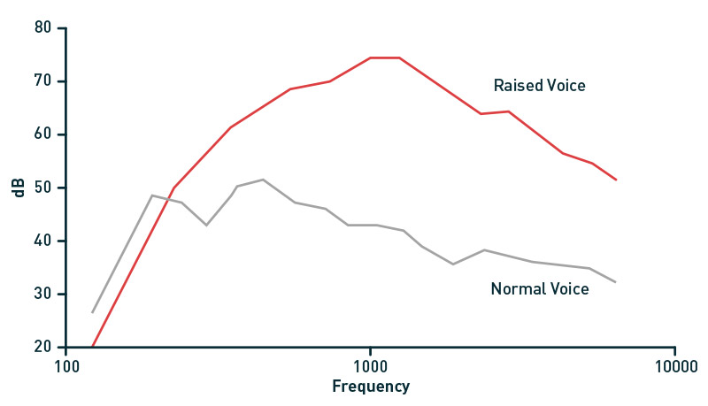 acoustic treatment decibels