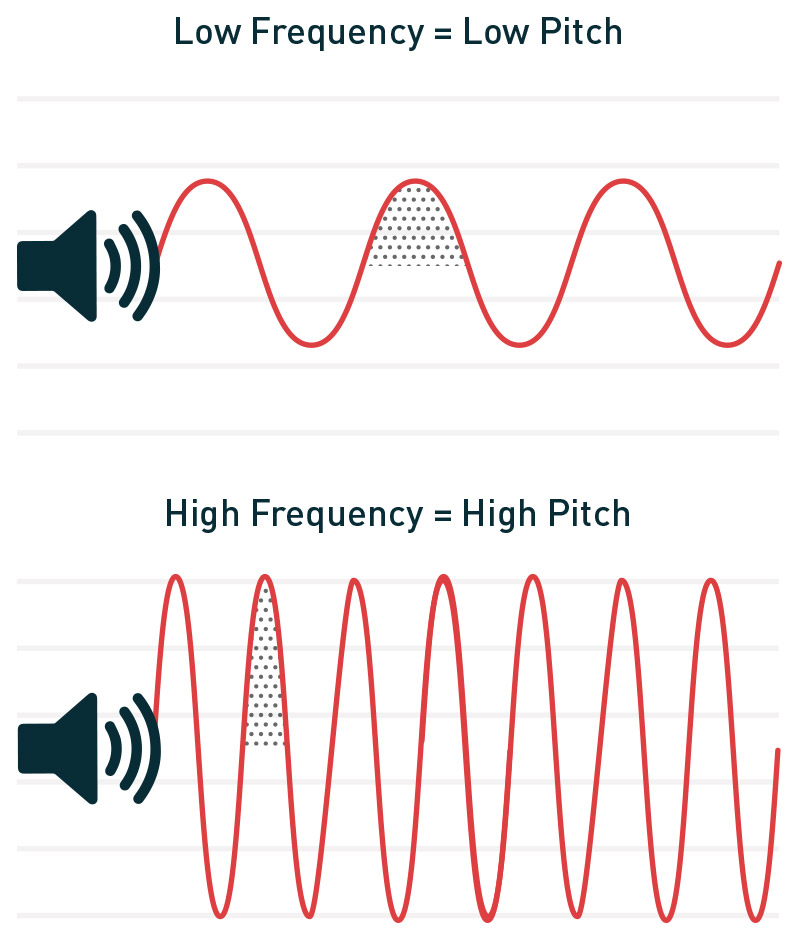 low high frequency sound wave