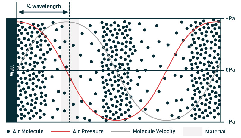 quarter wavelength acoustic foam